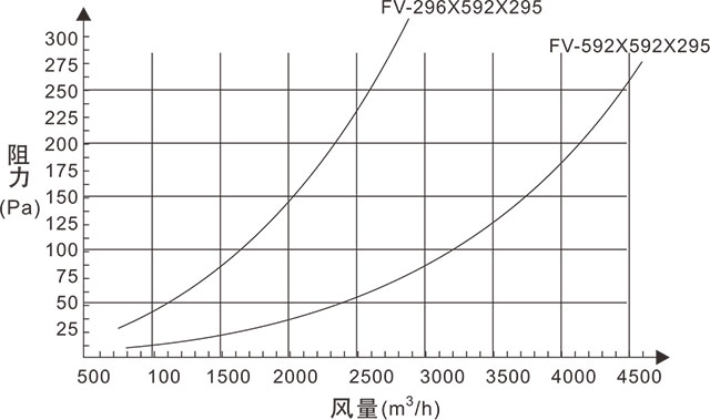 FV組合式亞高效過(guò)濾器風(fēng)量與阻力關(guān)系