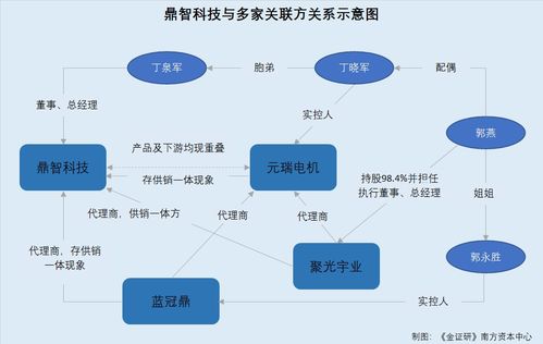鼎智科技 高管胞弟控制企業現同類產品 多家關聯方涉足上下游存交易
