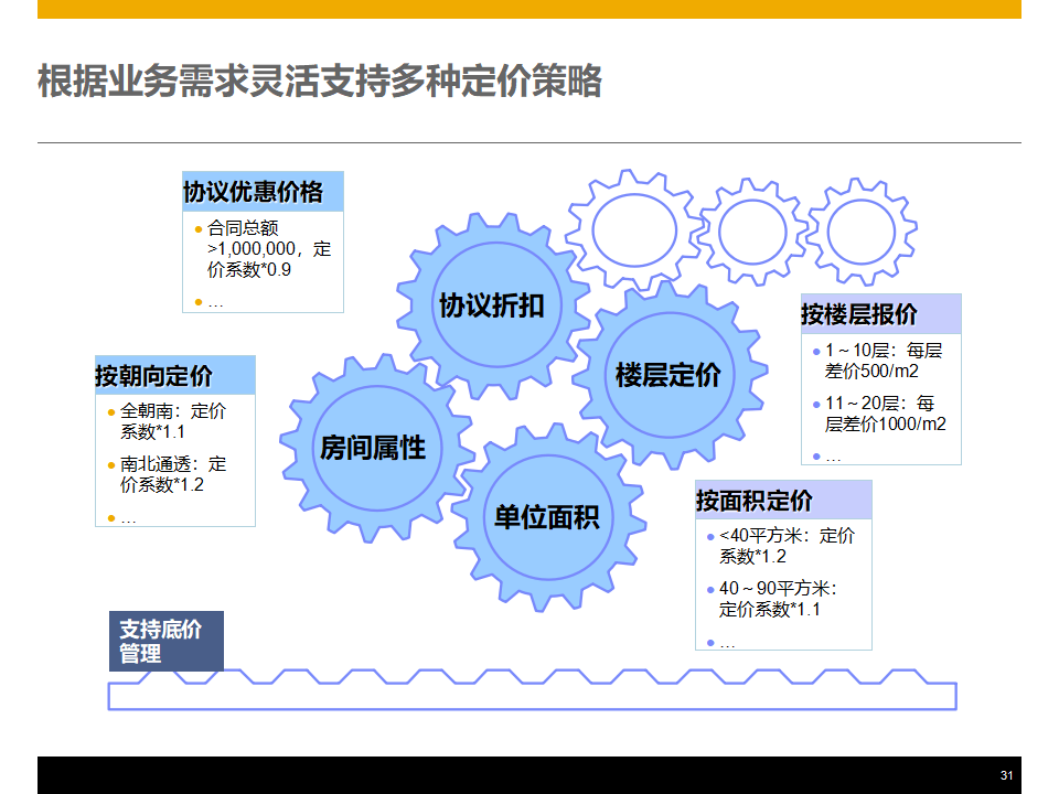 房地產(chǎn)行業(yè)數(shù)字化轉(zhuǎn)型:企業(yè)級客戶關(guān)系管理產(chǎn)品整體解決方案(ppt)