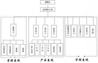 全面預算管理 以企業組織架構梳理為重要前提的管理實踐